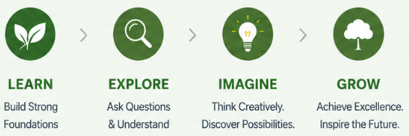 Learn, Explore, Imagine, and Grow — the Minerva learning journey